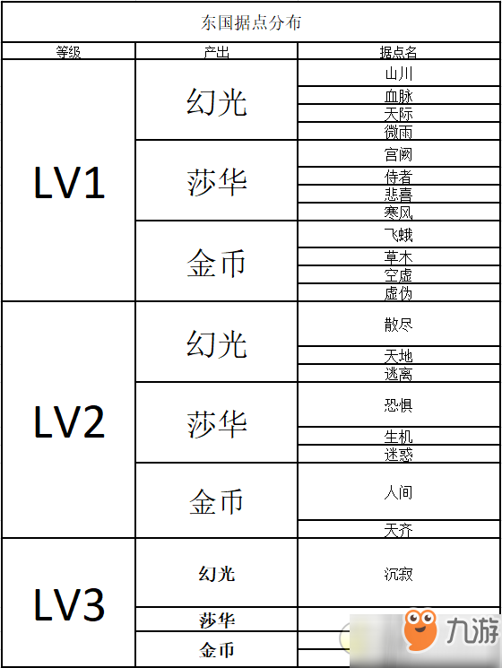 時(shí)之歌新手據(jù)點(diǎn)怎么選-各據(jù)點(diǎn)產(chǎn)出數(shù)據(jù)及據(jù)點(diǎn)利用建議