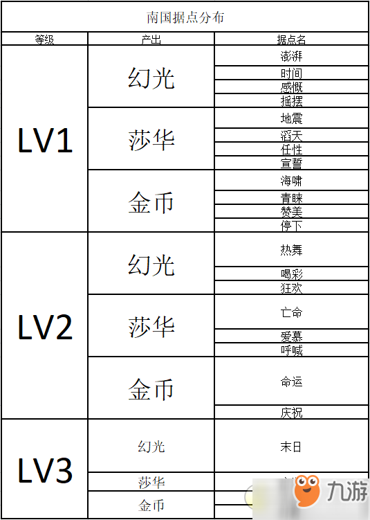 時(shí)之歌新手據(jù)點(diǎn)怎么選-各據(jù)點(diǎn)產(chǎn)出數(shù)據(jù)及據(jù)點(diǎn)利用建議