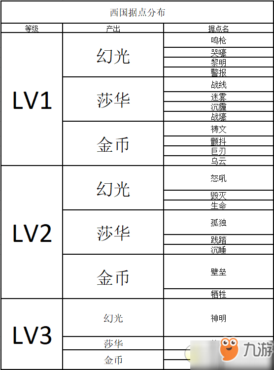 時(shí)之歌新手據(jù)點(diǎn)怎么選-各據(jù)點(diǎn)產(chǎn)出數(shù)據(jù)及據(jù)點(diǎn)利用建議