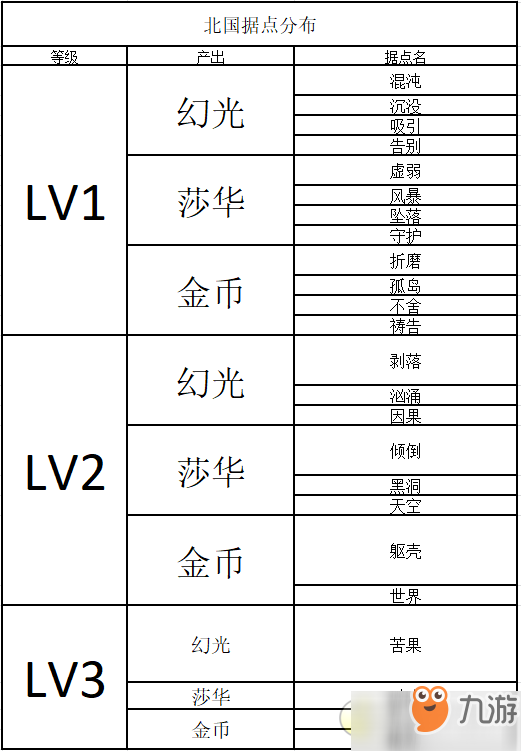 時(shí)之歌新手據(jù)點(diǎn)怎么選-各據(jù)點(diǎn)產(chǎn)出數(shù)據(jù)及據(jù)點(diǎn)利用建議