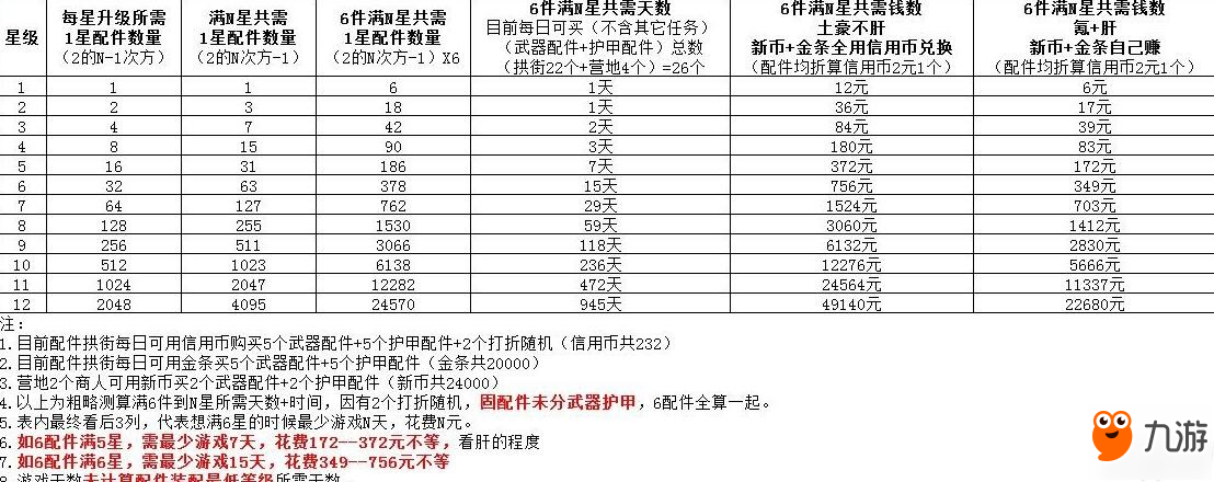 明日之后八级配件需要多少个一级配件 明日之后8级配件所需材料介绍