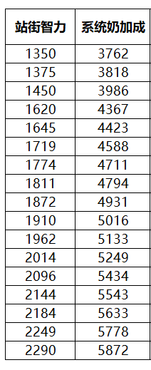 《DNF》95系统奶BUFF计算方法