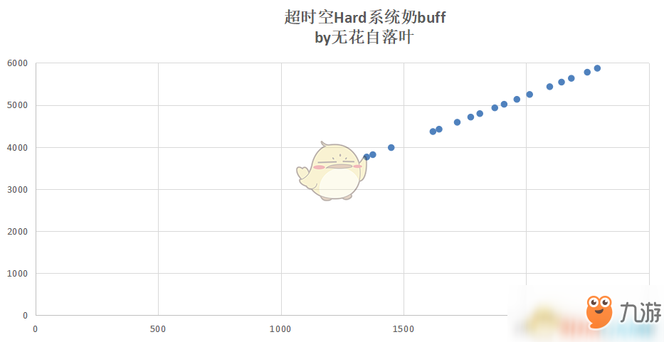 《DNF》95系统奶BUFF计算方法