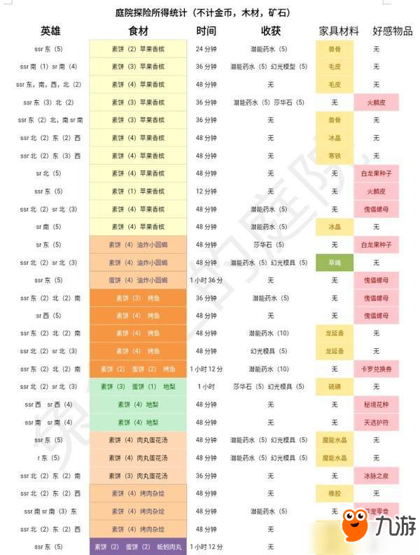 《时之歌》庭院探险有哪些特殊食材