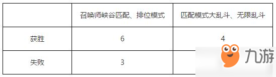 LOL2019金豬幣能免費(fèi)打多少個(gè) 打一把多少金豬幣