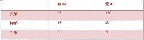 CF手游M4A1-狂徒性能分析