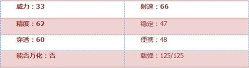 CF手游MG4-藍色騎士武器性能分析