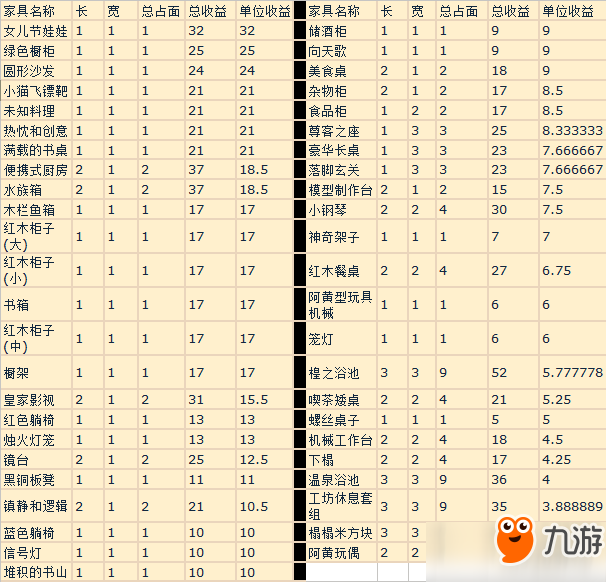 時之歌全家具物品收益詳解匯總