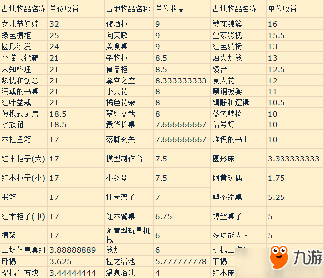 時之歌全家具物品收益詳解匯總