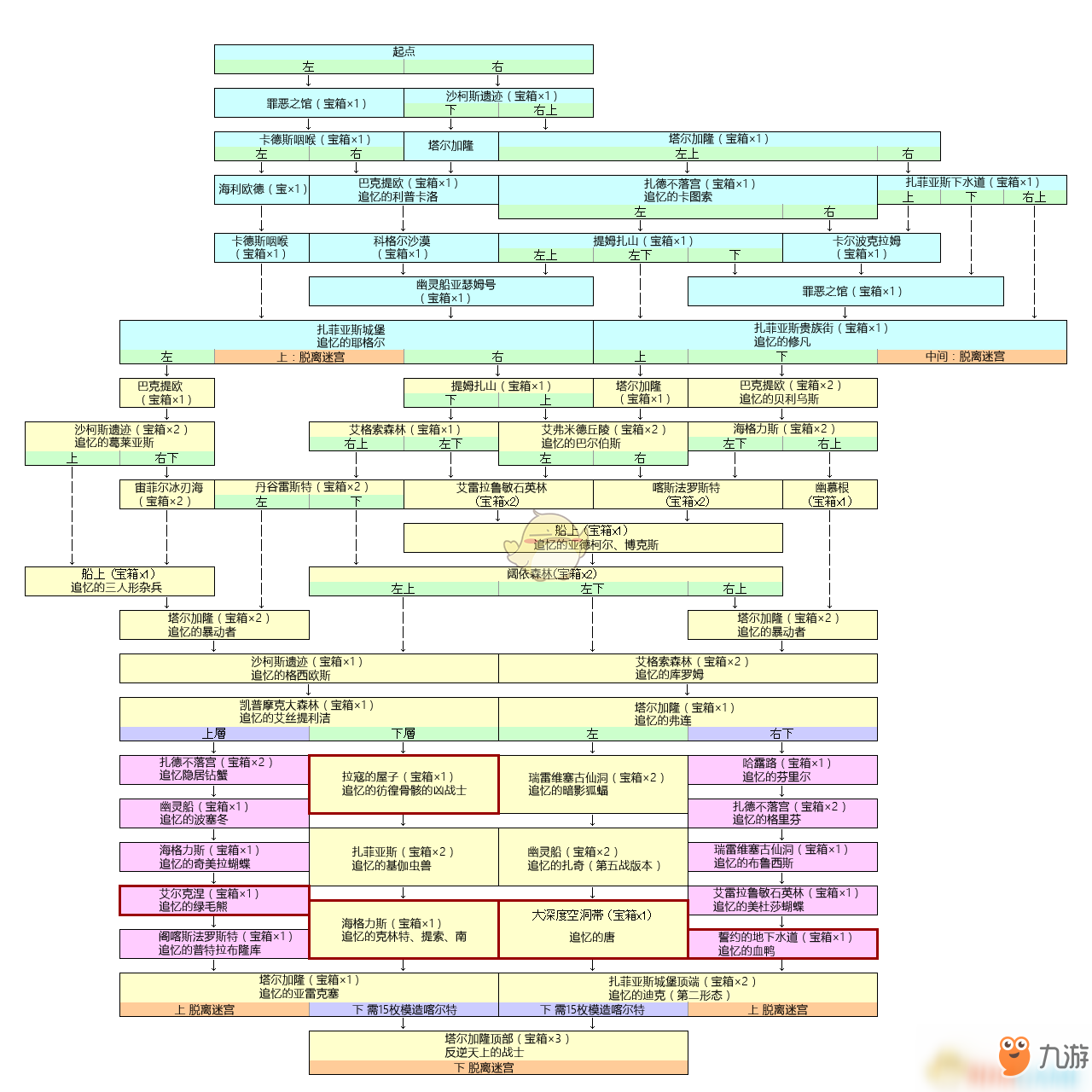 《薄暮傳說：終極版》追憶迷宮路線圖一覽