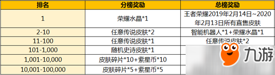 王者榮耀全員沖榜活動(dòng)流程及獎(jiǎng)勵(lì)詳解