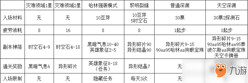 《DNF》95版本奶媽速成攻略