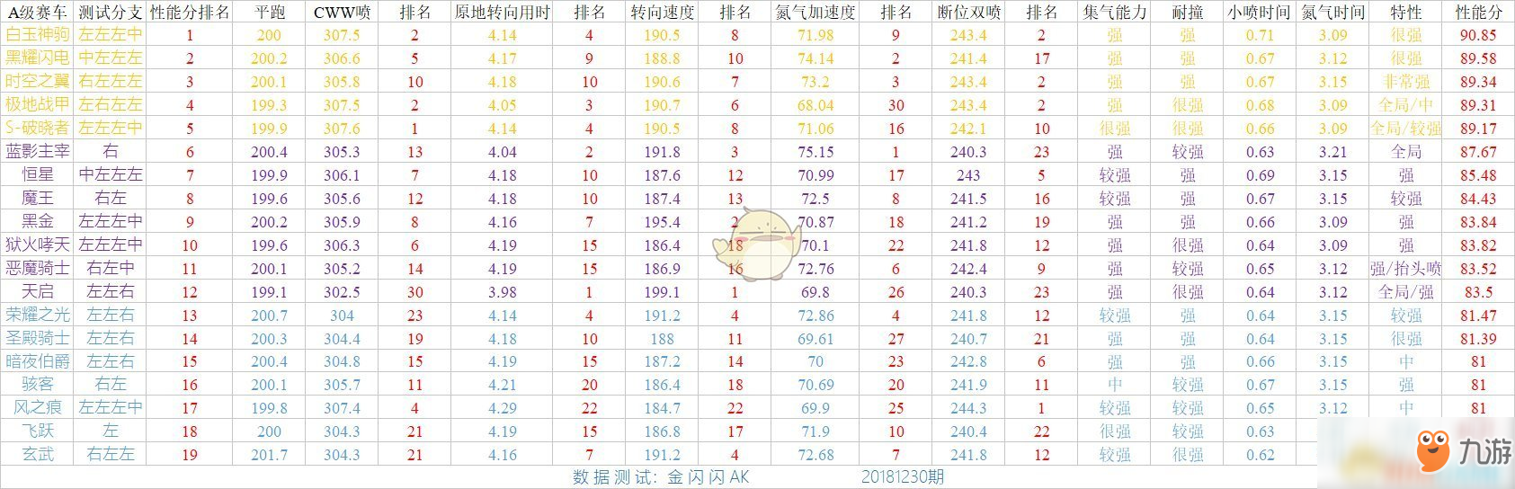 《QQ飛車》手游A車最新排行榜