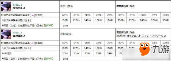 FGO芬恩二技能本怎么樣 FGO新年芬恩強(qiáng)化任務(wù)效果