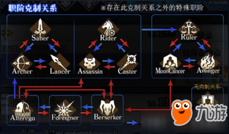 《FGO》Foreigner職階怎么樣