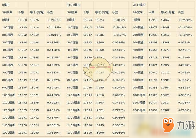 《魔兽世界》8.1冰冷智慧DPS收益模拟分析