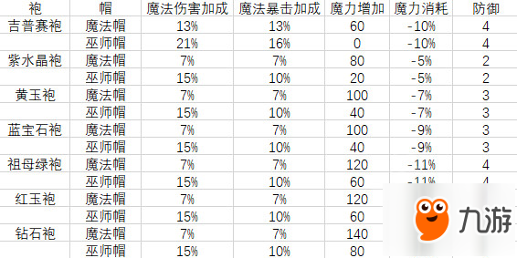 《泰拉瑞亞》法師防裝怎么選擇？法師防裝選擇攻略