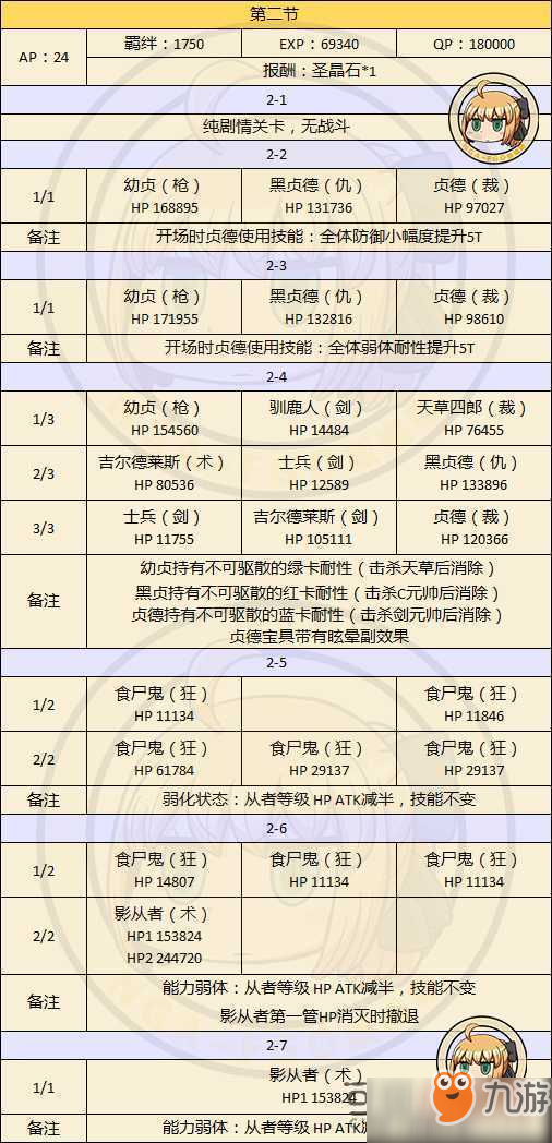 fgo亞種特異點(diǎn)4掉落哪些材料 異點(diǎn)4材料掉落表一覽