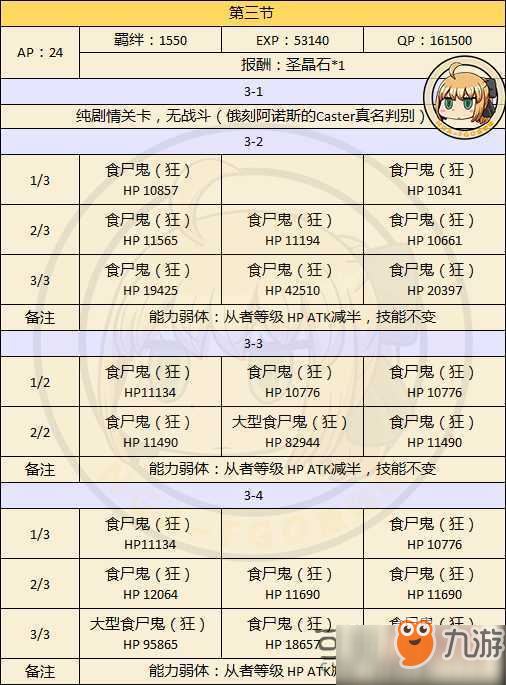 fgo亞種特異點(diǎn)4掉落哪些材料 異點(diǎn)4材料掉落表一覽