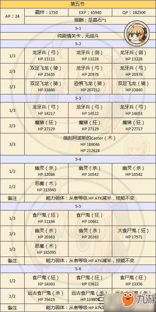 fgo亚种特异点4掉落哪些材料 异点4材料掉落表一览