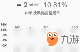 《LOL》快乐风男S9持续火热 中单位登场率超高
