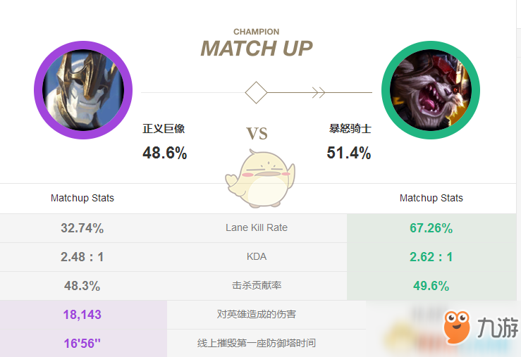 《LOL》S9中單加里奧強(qiáng)勢(shì) 克制加里奧打法攻略