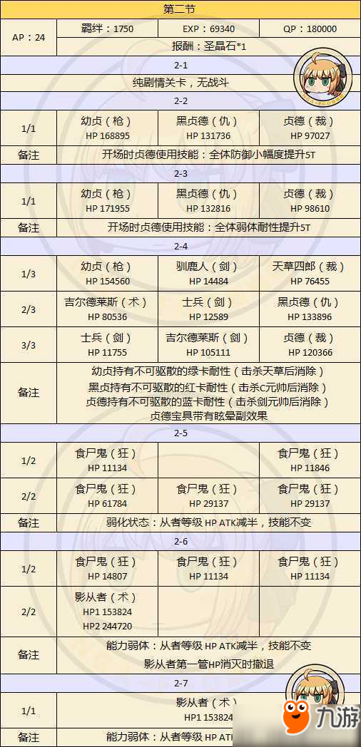 fgo亞種特異點4異端塞勒姆材料掉落匯總一覽