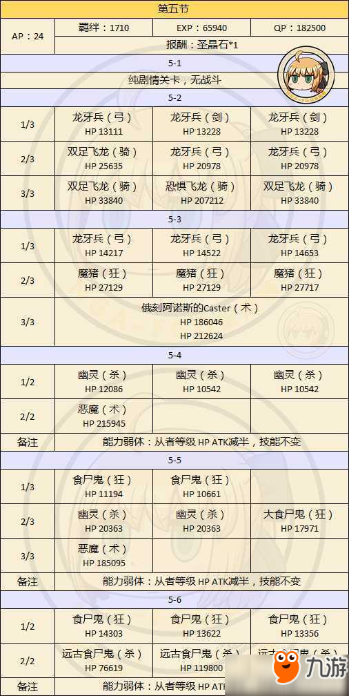 fgo亞種特異點4異端塞勒姆材料掉落匯總一覽