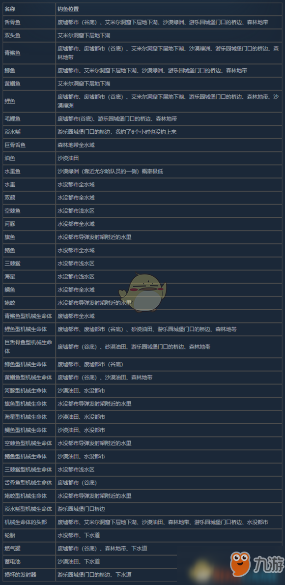 《尼爾：機(jī)械紀(jì)元》在哪釣魚最好 釣魚地點(diǎn)對(duì)照表