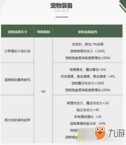 dnf2019春节套宠物装备有哪些-属性一览