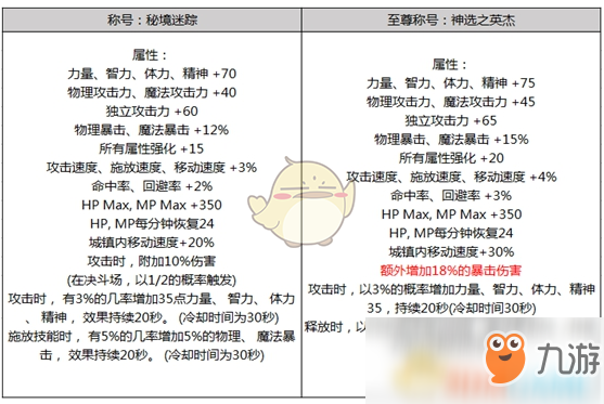 《DNF》2019春节礼包称号介绍