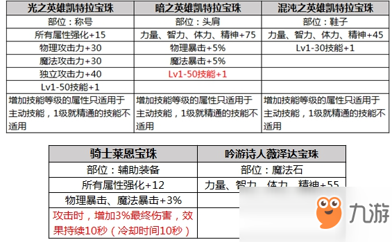 《DNF》2019春节礼包宝珠点评