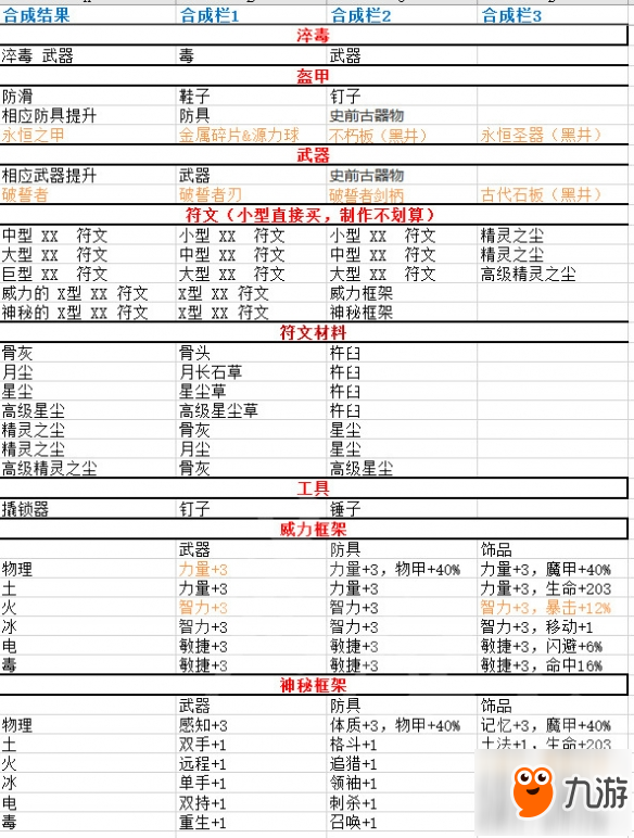 《神界：原罪2》有哪些合成物品？實用合成物品介紹