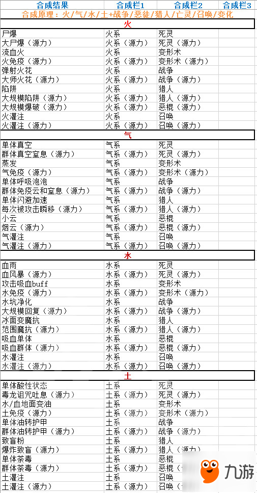 《神界：原罪2》有哪些合成物品？實用合成物品介紹