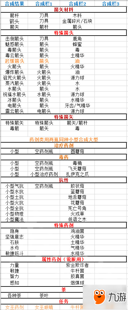 《神界：原罪2》有哪些合成物品？實用合成物品介紹