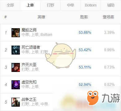 《LOL》8.24b高胜率上单英雄攻略