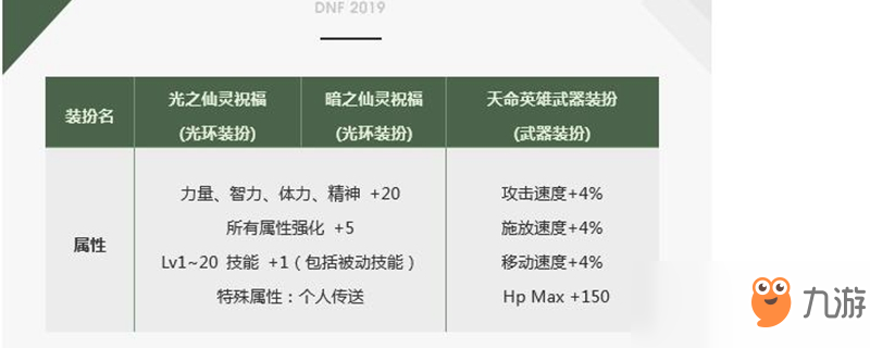 DNF2019春节套武器装扮什么属性