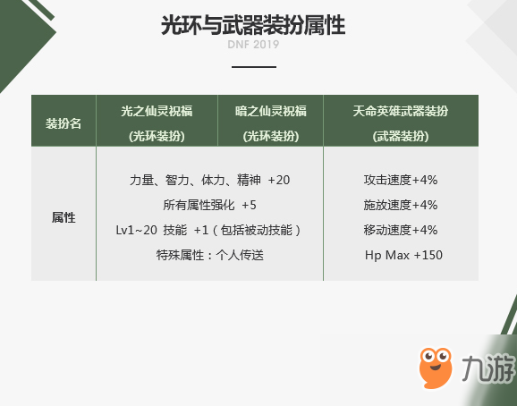 DNF2019春节套武器装扮什么属性