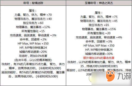 2019dnf春節(jié)禮包值得買嗎-2019春節(jié)禮包內(nèi)容及屬性介紹