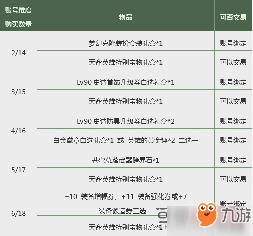 DNF2019春節(jié)套購買獎勵有哪些 春節(jié)禮包多買多送獎勵道具一覽