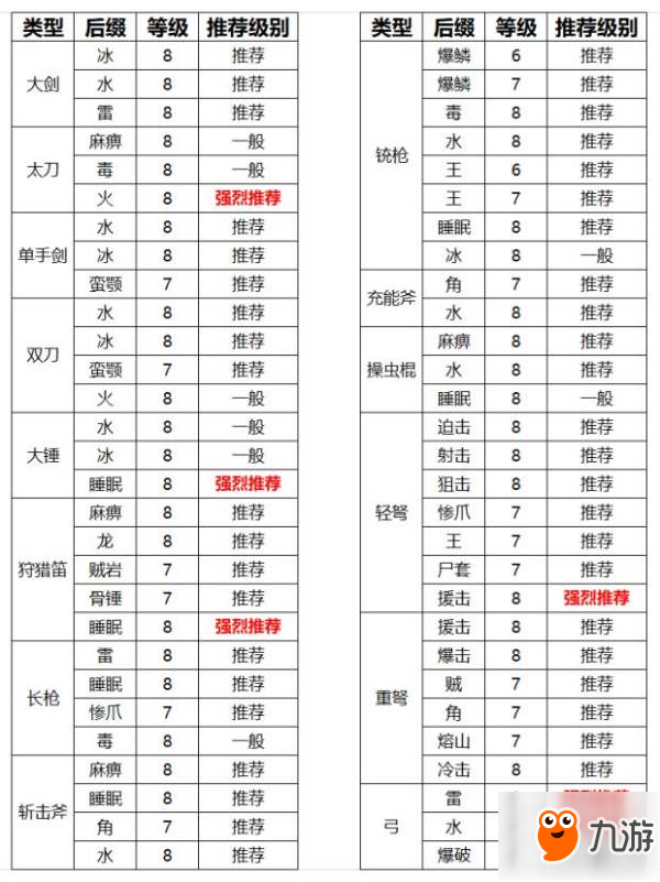 《怪物獵人：世界》PC版絢輝龍武器推薦表