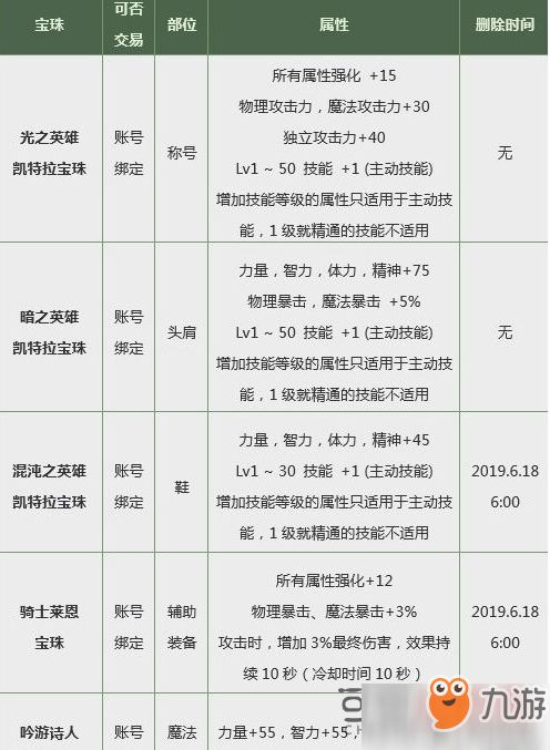 dnf2019春節(jié)套寶珠怎么樣 春節(jié)套寶珠屬性一覽