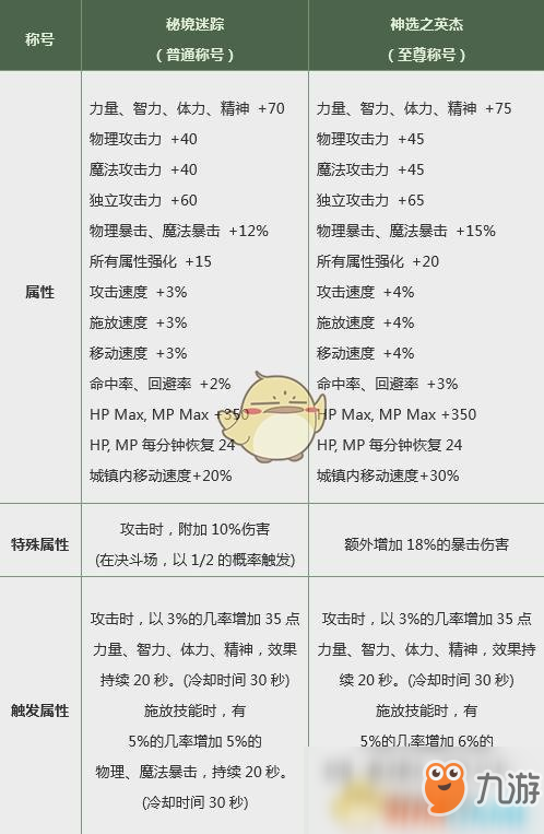 《DNF》2019春節(jié)套屬性點評