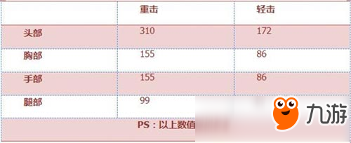 CF手游龍鱗評(píng)測(cè) 純金打造性能媲美英雄級(jí)