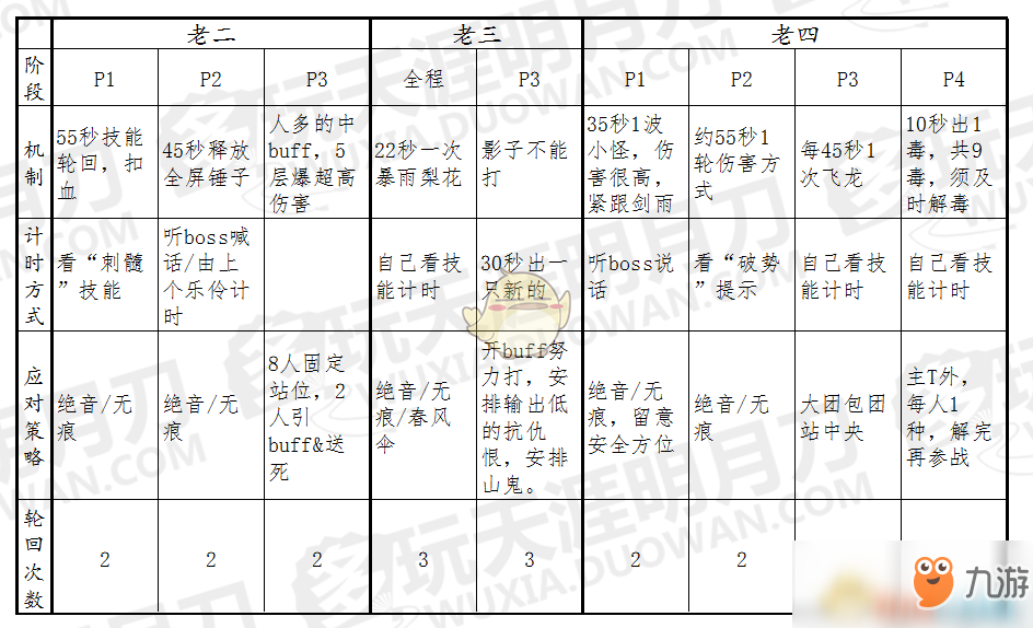 《天涯明月刀》挑戰(zhàn)雨夜破天牢指揮攻略