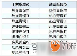 qq飞车手游s8赛季段位继承规则介绍 s8段位继承表一览