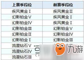 qq飞车手游s8赛季段位继承规则介绍 s8段位继承表一览