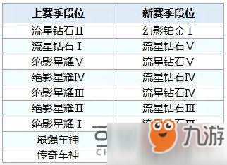 qq飛車手游s8賽季段位繼承規(guī)則介紹 s8段位繼承表一覽