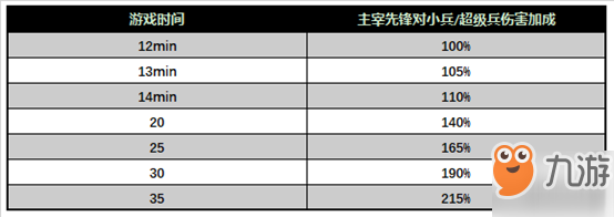 《王者榮耀》英雄復活時間調(diào)整 體驗服英雄復活時間延長