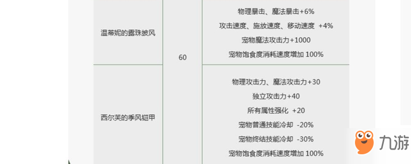 DNF温蒂尼的露珠披风什么属性?温蒂尼的露珠披风属性介绍?